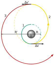 A diagram of a Hohmann transfer, credit to WikiCommons