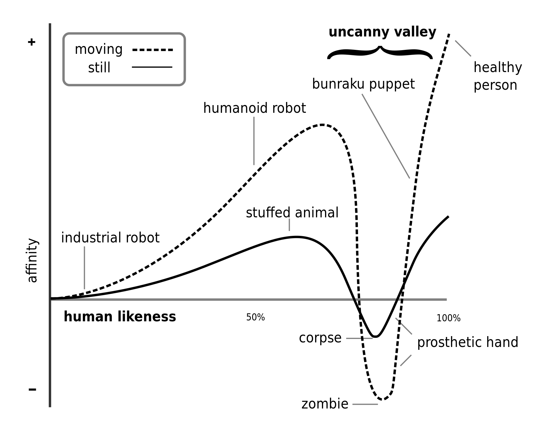 A diagram of the uncanny valley. The <code>x</code> axis represents closeness to a real human being, with the <code>y</code> axis representing the emotional reaction.